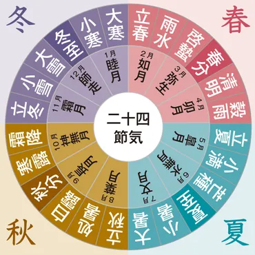 二十四節気ガイド】秋分とは？意味・由来、七十二候と時候の挨拶