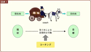 コーチングの世界へ！あなたの可能性を最大限に引き出す方法とは？自己実現を叶える！コーチングの基礎知識と実践