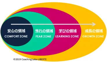 コンフォートゾーンを広げる「成長の4つの領域」 