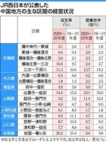 JR芸備線、5区間とも収支改善 2020～22年度平均収支公表 
