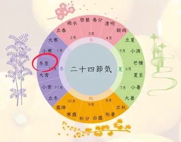 二十四節気 冬至（とうじ） – awai 