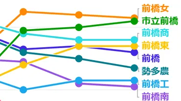 群馬県公立高校入試第1回志願先変更（1）前橋・伊勢崎・沼田・渋川》前橋女1.23倍、沼田文理探究1.78倍 