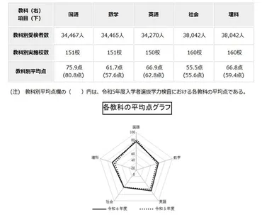 高校受験2024】都立高の学力検査、3教科で平均点上昇 