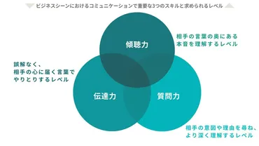 ビジネスコミュニケーションの基本とは？質を向上させる3つのステップを解説！ 