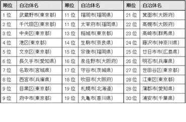 住みやすい街ランキング、住み心地、幸福度？多種多様なランキングから読み解く住まい選びのポイントランキングに見る住みやすさ：多様な指標と、世代別チェックポイント