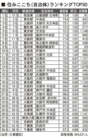 大東建託、 街の住みここち＆住みたい街ランキング2020発表 :: 全国賃貸住宅新聞