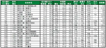 いい部屋ネット 街の幸福度＆住み続けたい街ランキング2025＜首都圏版＞発表 