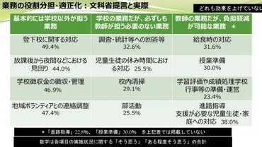 教員の負担軽減のために、まずは業務の役割分担の適正化を