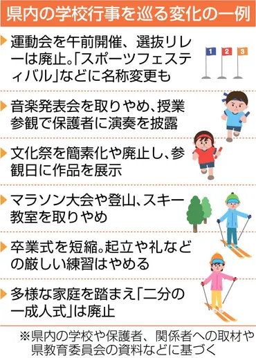 運動会が半日に？スキー授業廃止も…学校行事縮小に募る保護者の不安と現場の苦悩