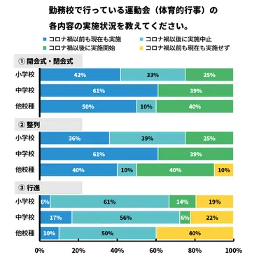 教職員アンケート結果】取り組みを見直す動きも。学校の運動会、どう思う？ 