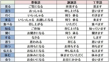ビジネスマナー！言葉遣い・敬語の注意点。間違いや例文つき ビジネスマナー All About