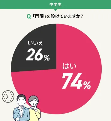 中学生・高校生の門限は何時？スマホの利用時間は？保護者が悩む生活ルールを徹底調査