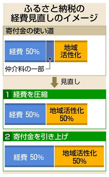 返礼品競争に歯止めかかるか ふるさと納税ルール改正、苦悩の自治体：中日新聞Web
