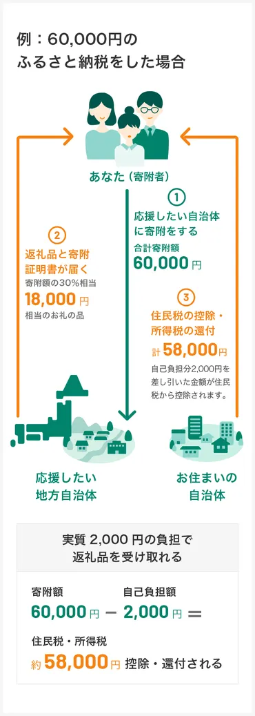 ふるさと納税とは？いつまでが期限？しくみやメリットなどについて詳しく解説！ 