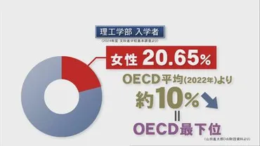 女子学生「完全に平等は50年後か…」増える理工系学部の『女子枠』企業の採用につながり好循環も課題の1つは゛大学入学後のその先゛