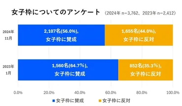 大学入試「女子枠」導入に賛否、差別への懸念…高校生調査 