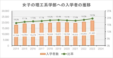 女子枠とは？理工系学部への進学を目指す女子高生に必読！