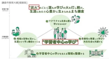 目標金額達成しました！ネクストゴール（700万円）に挑戦します！！】未来を生きる子どもたちに、未来につながる学びを届けたい！～鎌倉スクール コラボファンド～