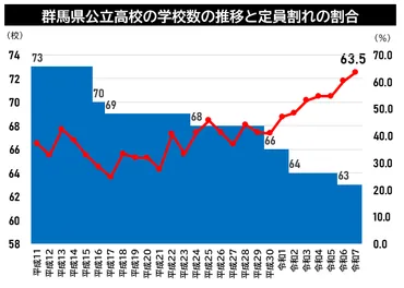 特集】公立高 定員割れ６割超を読み解く 2026 