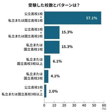 高校受験の志望校の決め方を実態調査