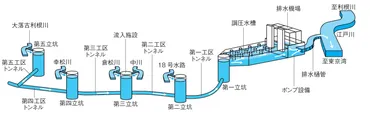 防災地下神殿・首都圏外郭放水路の威容 – NPO法人 国際環境経済研究所