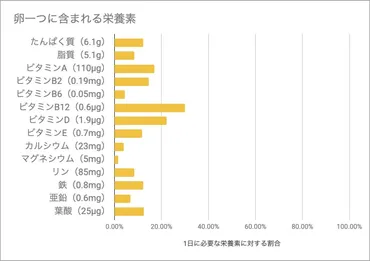 完全栄養食品「卵」の栄養素を完全解説！1日にいくつまでなら食べてもいい？ 