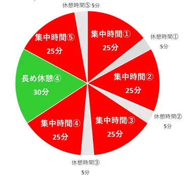 勉強時間は25分+5分で管理！「ポモドーロ勉強法」で夏の巻き返しスパイラル【高校生なう】