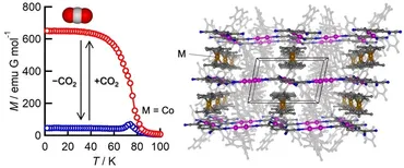 二酸化炭素の吸着で磁石になる多孔質材料を開発 ～ガス吸着に伴う構造変化に起因する磁気相変換は世界初～ 