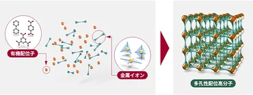 ノーベル賞技術「金属有機構造体」活用…長瀬産業・京大発新興が「CO2回収装置」実用化へ