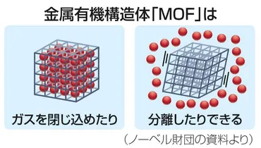 MOF」の何がすごい？ ノーベル化学賞北川進・京都大特別教授が開発 応用の可能性を広げた「革新」の経緯：東京新聞デジタル