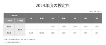 英検®︎検定料】本会場と準会場における検定料金の違い
