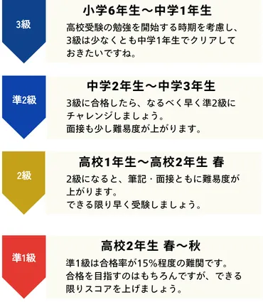 今や大学受験は英検が必須！優遇される大学名を公開