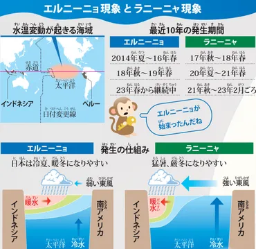 4年ぶりエルニーニョ現象 世界的な気温上昇さらに？