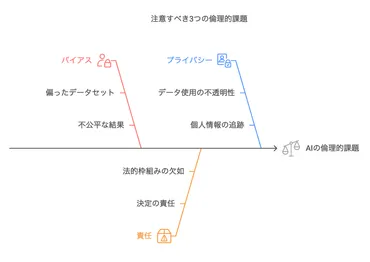 AI時代の倫理を考える：便利さと人間らしさの共存