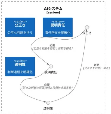 ＡＩと公平性、説明責任、透明性 