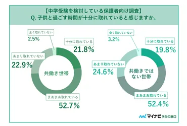 中学受験に関する調査」、多くの保護者が「やる気の引き出し方・モチベーション管理」に悩み