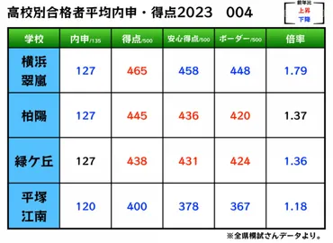 湘南高校合格への道：偏差値と対策、2012年東大合格者数増加の背景は？湘南高校の進学実績と対策、大学合格者数データ分析