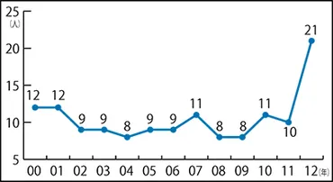 湘南高校から東大21人 2000年代で最高 昨年から倍増 