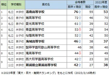 大学受験】合格実績から見る2023年の東大・京大・難関大ランキング注目校 