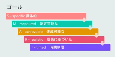 英語学習は必ずゴール設定をしてから始めよう 