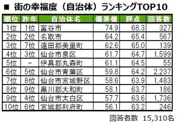 東北エリアの幸福度・住みやすさ調査と都市の魅力？富谷市がランキング1位！東北エリアの住みやすさとは？