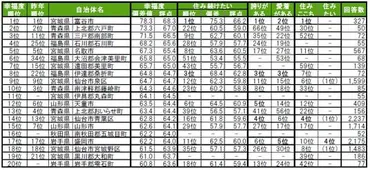 いい部屋ネット 街の幸福度&住み続けたい街ランキング2025<東北版>