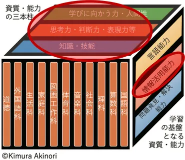 主体的・対話的に深く学ぶために 第1回 〜資質・能力の三本柱と学習の基盤となる資質・能力〜