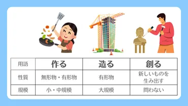 「作る」「造る」「創る」を使い分け！日本語表現の奥深さとは？3つの漢字「つくる」：意味と使い方の違い