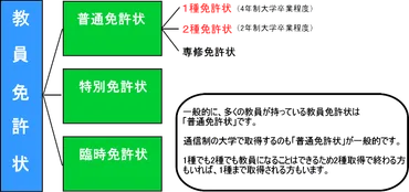 教員免許の種類は3種類 一般的な普通免許状も一種・二種・専修の違い 