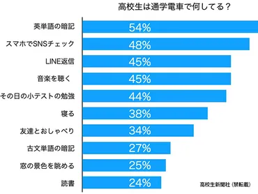 電車通学時間を有効活用する勉強法 おすすめの単語アプリ、効率よく暗記するコツ 