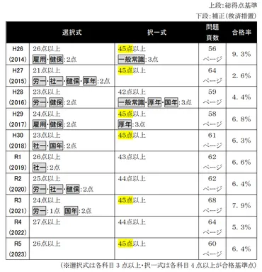 社労士試験過去10年間を分析！合格基準点・救済措置・合格率・問題総ページ数は？