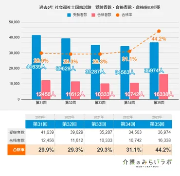 2023年「社会福祉士国家試験（第35回）」合格発表