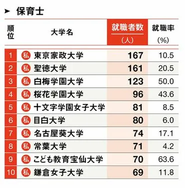 2025年最新版！｢教員や保育士になる人が多い大学｣ランキング。小学校・中学校・高校・幼稚園・保育 