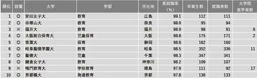 2024年学部系統別実就職率ランキング（教育系） 